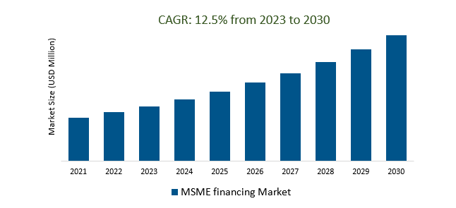 MSME financing Market 2023-2030